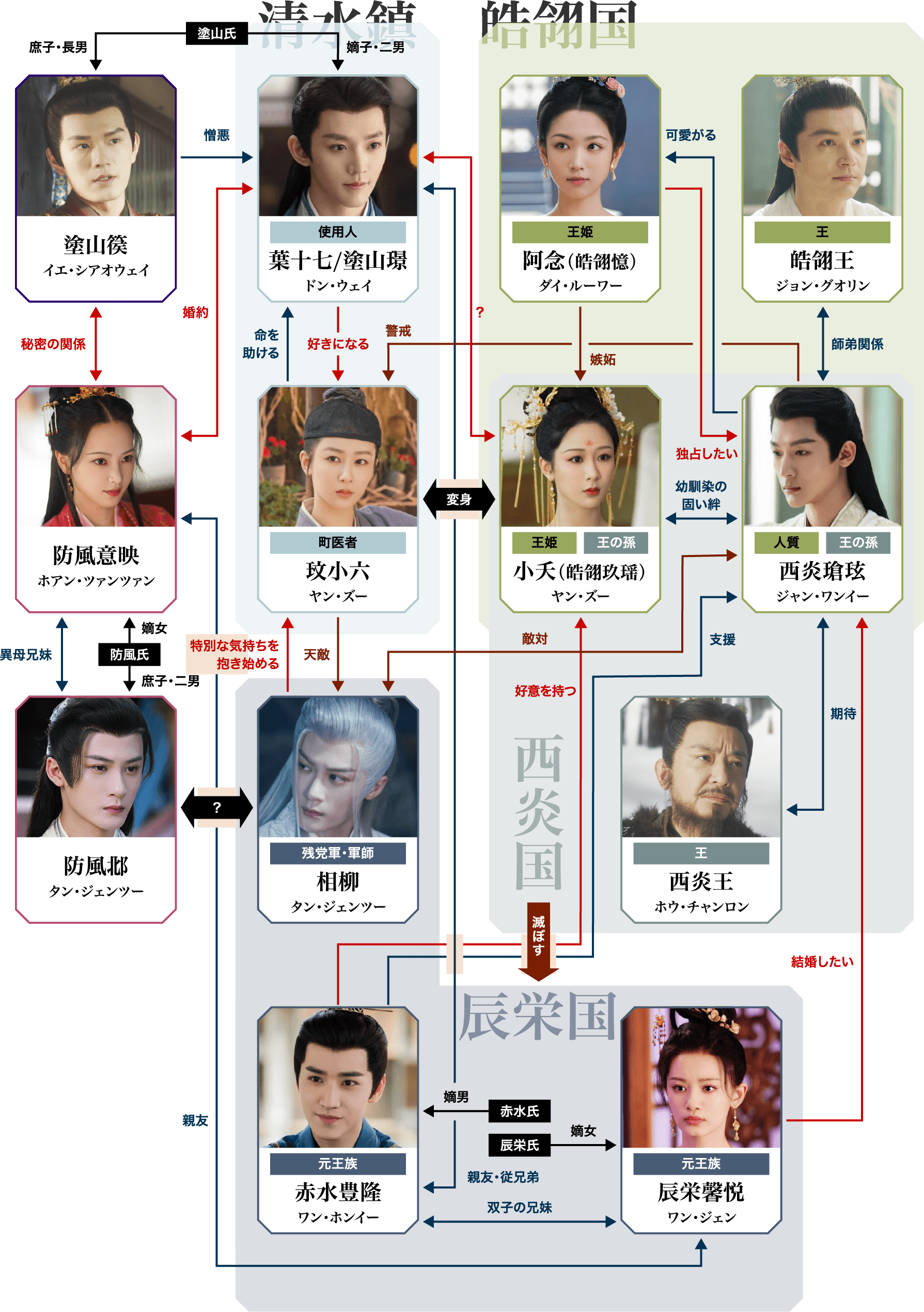 人物相関図 - 人物相関図 | 長相思（原題）シーズン１｜衛星劇場